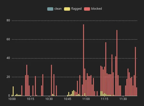 All the requests linked to the attack