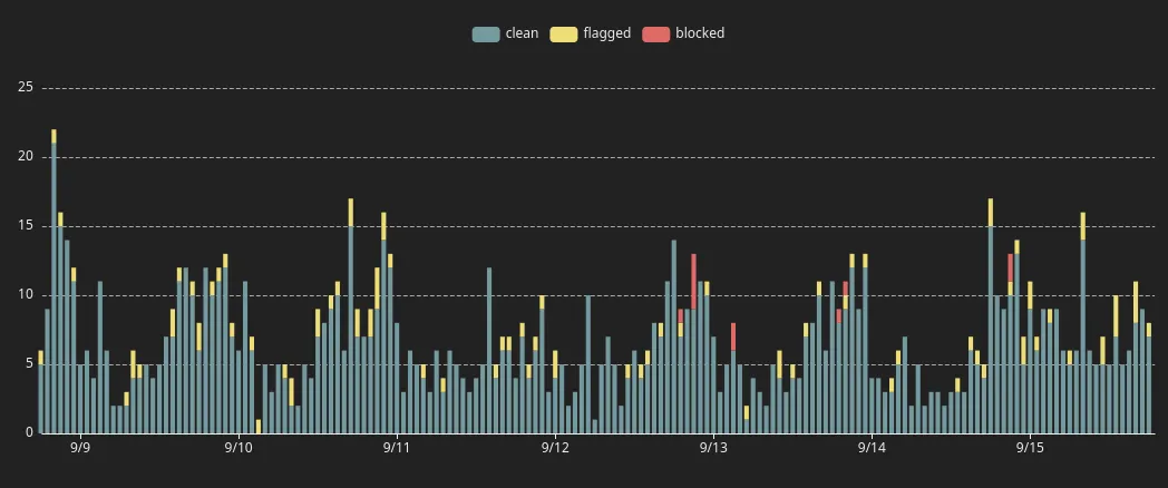 Traffic Analysis on Truesign’s dashboard